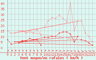 Courbe de la force du vent pour Sorcy-Bauthmont (08)
