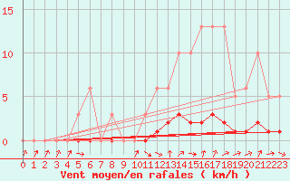 Courbe de la force du vent pour Herserange (54)