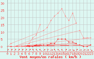 Courbe de la force du vent pour Nris-les-Bains (03)
