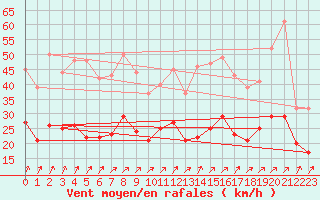 Courbe de la force du vent pour Thorrenc (07)