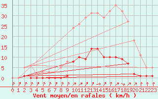 Courbe de la force du vent pour Cavalaire-sur-Mer (83)