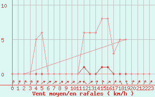 Courbe de la force du vent pour Bannay (18)