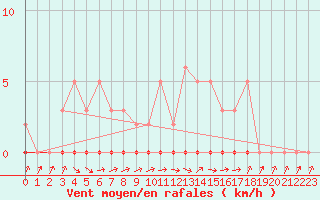 Courbe de la force du vent pour Saint-Laurent Nouan (41)