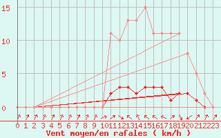 Courbe de la force du vent pour Saclas (91)