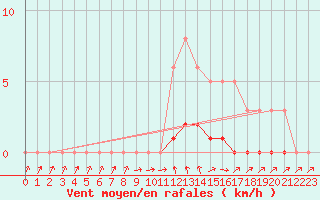 Courbe de la force du vent pour Sisteron (04)