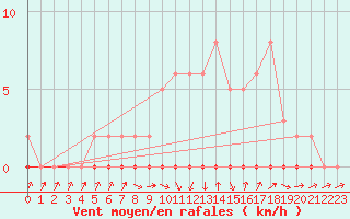 Courbe de la force du vent pour Xonrupt-Longemer (88)