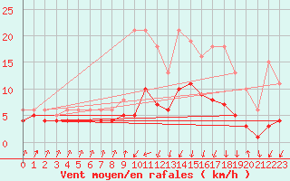 Courbe de la force du vent pour Lans-en-Vercors - Les Allires (38)