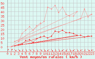 Courbe de la force du vent pour Les Pennes-Mirabeau (13)