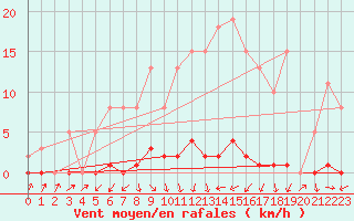 Courbe de la force du vent pour Sermange-Erzange (57)