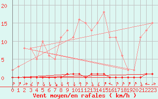 Courbe de la force du vent pour Xonrupt-Longemer (88)