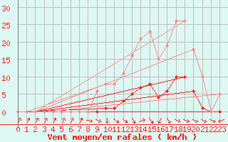 Courbe de la force du vent pour Isle-sur-la-Sorgue (84)