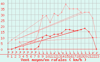 Courbe de la force du vent pour Lans-en-Vercors (38)