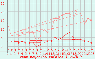 Courbe de la force du vent pour Grasque (13)