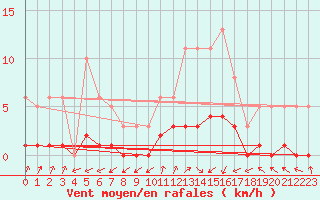 Courbe de la force du vent pour Anglars St-Flix(12)