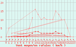 Courbe de la force du vent pour Charleville-Mzires / Mohon (08)