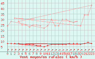 Courbe de la force du vent pour Auffargis (78)