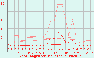 Courbe de la force du vent pour Eygliers (05)