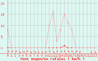 Courbe de la force du vent pour La Beaume (05)