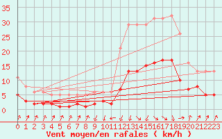 Courbe de la force du vent pour Sallanches (74)