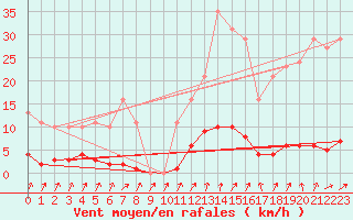 Courbe de la force du vent pour Lamballe (22)