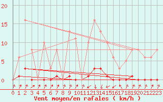 Courbe de la force du vent pour Pinsot (38)