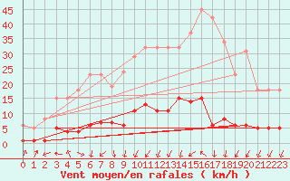 Courbe de la force du vent pour Herserange (54)