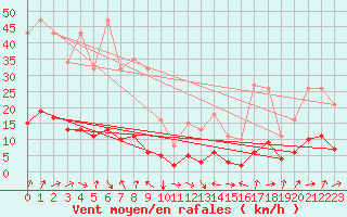 Courbe de la force du vent pour Val d