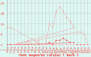 Courbe de la force du vent pour Sain-Bel (69)