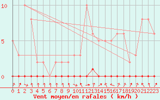 Courbe de la force du vent pour Xonrupt-Longemer (88)