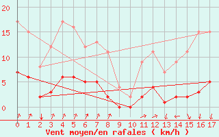 Courbe de la force du vent pour Seichamps (54)