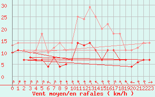 Courbe de la force du vent pour Valencia de Alcantara