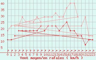 Courbe de la force du vent pour Lauwersoog Aws