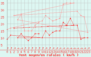 Courbe de la force du vent pour Ernage (Be)