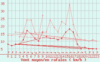 Courbe de la force du vent pour Lobbes (Be)
