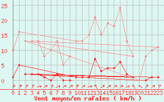 Courbe de la force du vent pour Lignerolles (03)