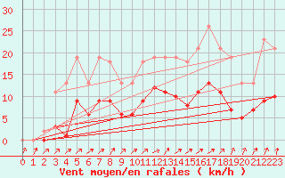 Courbe de la force du vent pour Christnach (Lu)