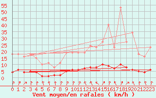 Courbe de la force du vent pour Rmering-ls-Puttelange (57)