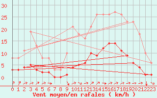 Courbe de la force du vent pour Nostang (56)