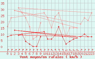 Courbe de la force du vent pour Monts-sur-Guesnes (86)
