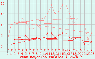 Courbe de la force du vent pour Osches (55)