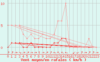 Courbe de la force du vent pour Potes / Torre del Infantado (Esp)