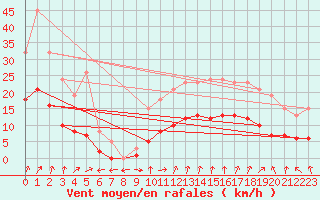 Courbe de la force du vent pour Nostang (56)