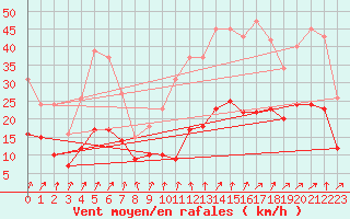 Courbe de la force du vent pour Brion (38)