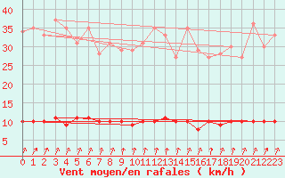 Courbe de la force du vent pour Auffargis (78)