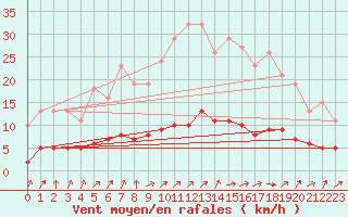Courbe de la force du vent pour Berson (33)