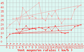 Courbe de la force du vent pour Anglars St-Flix(12)