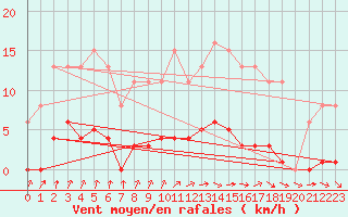 Courbe de la force du vent pour Nris-les-Bains (03)