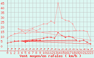Courbe de la force du vent pour Saint-Laurent Nouan (41)
