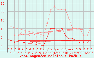 Courbe de la force du vent pour Pinsot (38)