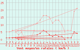 Courbe de la force du vent pour Herserange (54)